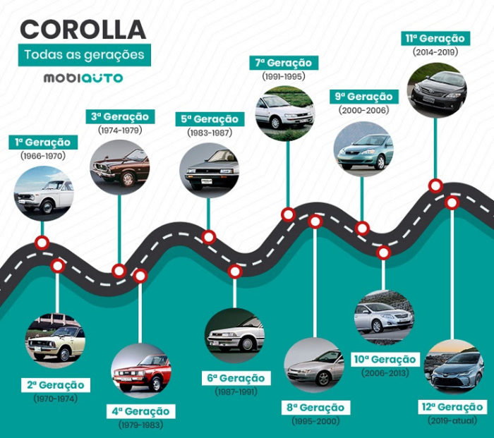 Todas as facetas e gerações do Toyota Corolla - Auto Destaque